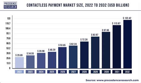 contactless payments market size